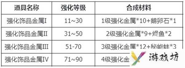 仙境传说新启航装备强化攻略 强化材料介绍