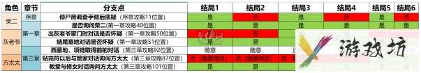 奉天白事铺结局三怎么触发 结局3达成条件