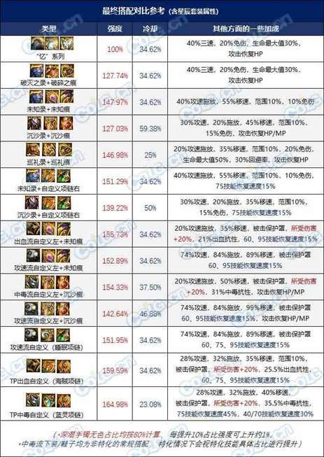 【攻略：装备实验室】选4词条固定还是自定义？3词条固定搭配过渡指南20
