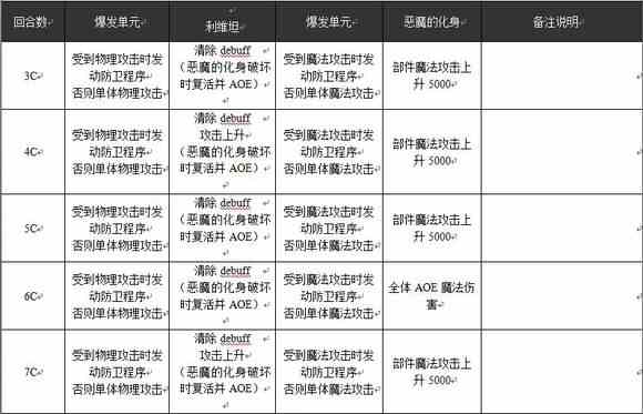 乖离性百万亚瑟王超级妖精利维坦打法攻略[多图]图片3