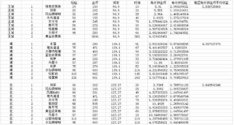 牧羊人之心全区域养蛋收益汇总 所有地区养蛋收益表分享[多图]图片2