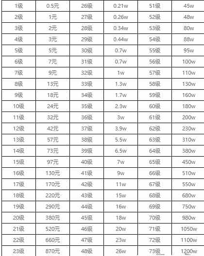 抖音75级要充多少人民币 等级价目表1-75最新2024