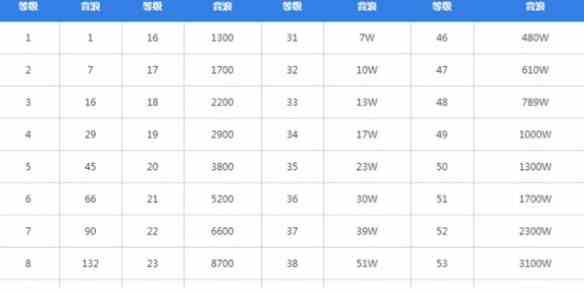 抖音粉丝灯牌1到60级价格是多少 抖音1到60级价格对照表一览