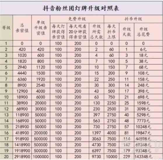 抖音1到20级灯牌要刷多少钱 抖音1到16级灯牌价格对照表