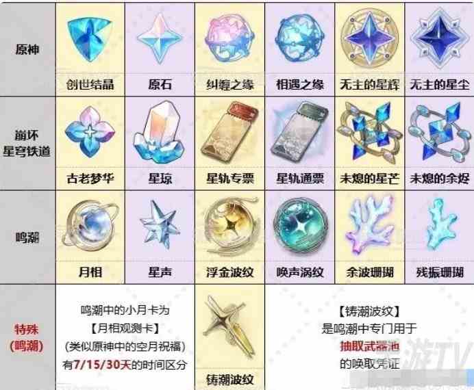 鸣潮原神崩铁抽卡道具有哪些差别 鸣潮原神崩铁抽卡道具对比一览
