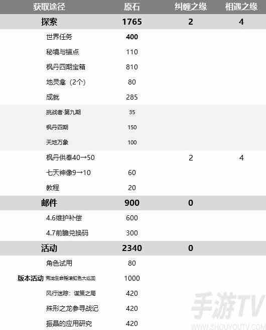 原神4.6能拿多少原石 4.6版本获得原石数量介绍