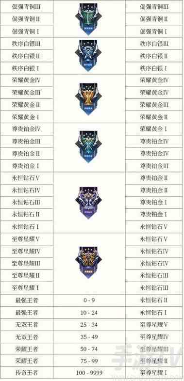 王者荣耀s34赛季段位继承表 s34赛季段位继承一览