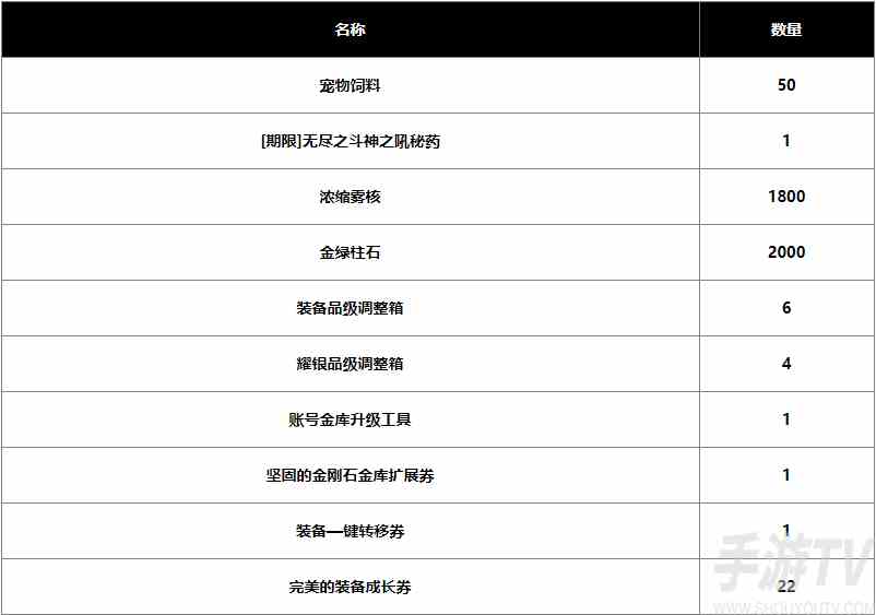 dnf2024春节战令奖励有哪些 2024春节战令奖励汇总一览