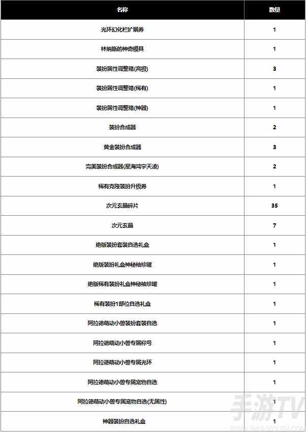 dnf2024春节战令奖励有哪些 2024春节战令奖励汇总一览