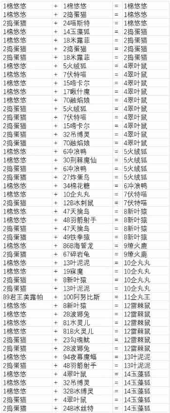 幻兽帕鲁最全配种公式配方一览