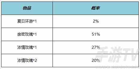 王者荣耀日环游亲密道具获得方法攻略 王者荣耀日环游亲密道具获得方法一览