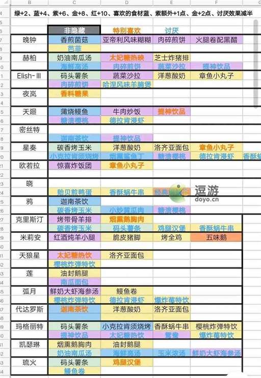 银河境界线食物喜好一览