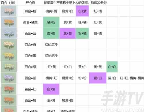 桃源深处有人家花圃怎么育种 桃源深处有人家种植配方攻略