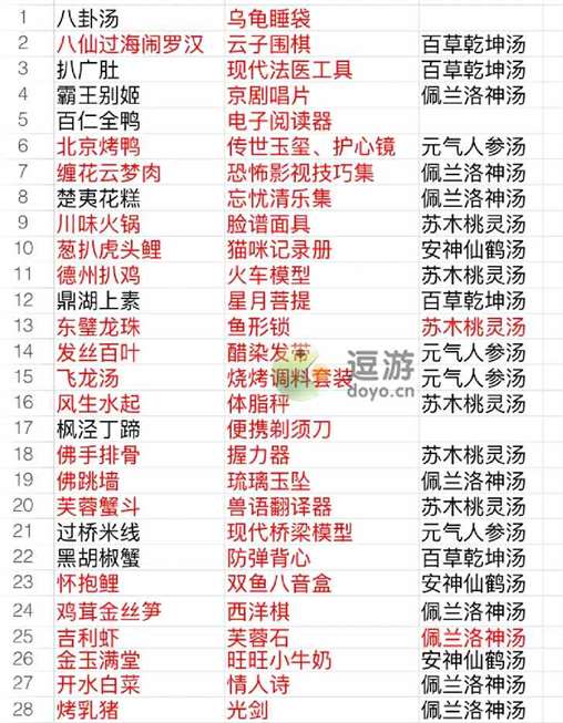 食物语2023礼物对应食魂表大全