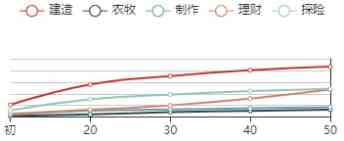 《江南百景图》狄仁杰初始数据及成长曲线一览