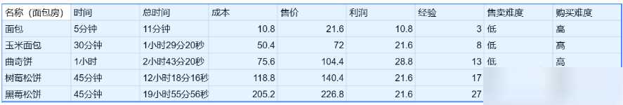 卡通农场价格表大全 卡通农场物品价格表分享