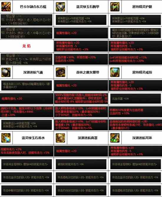 《dnf》神界版本女柔道装备选择推荐