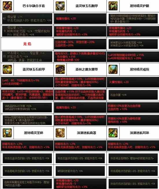 《dnf》神界版本女气功装备选择推荐