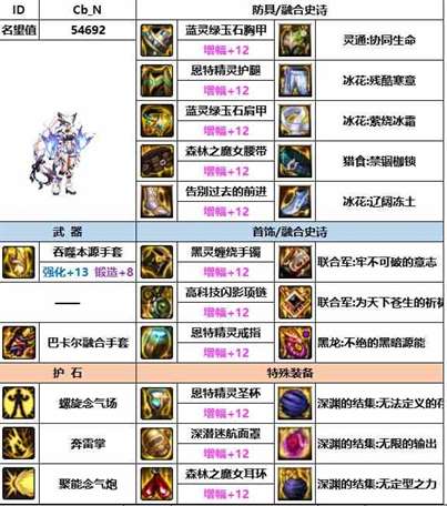 《dnf》神界版本女气功装备选择推荐