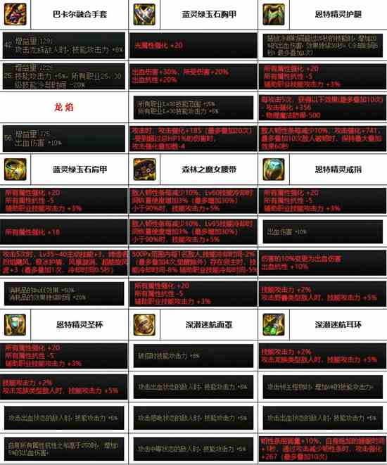 《dnf》神界版本女气功装备选择推荐
