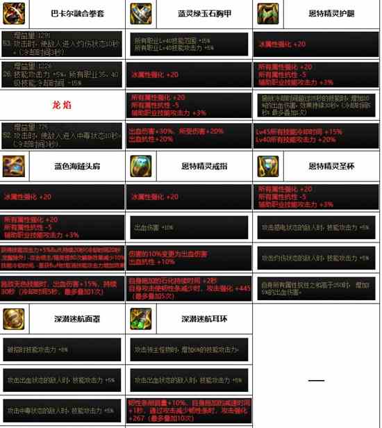 《dnf》神界版本各职业装备搭配推荐大全