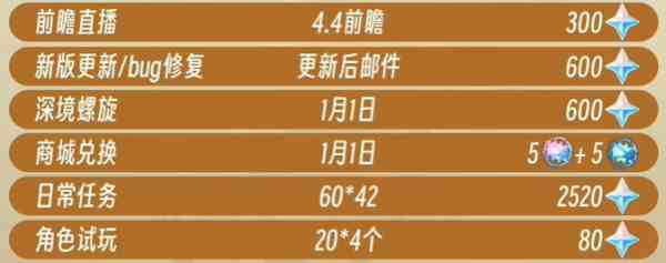 《原神》4.3版本原石获取方法及数量汇总