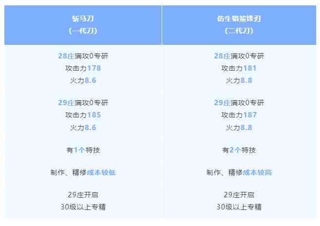 《明日之后》斩马刀vs仿生猎鲨锋刃武器解析
