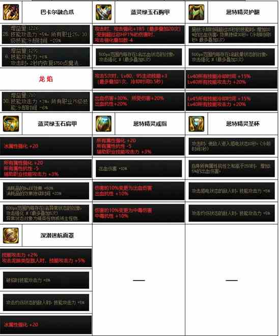 《dnf》神界版本男街霸装备选择推荐