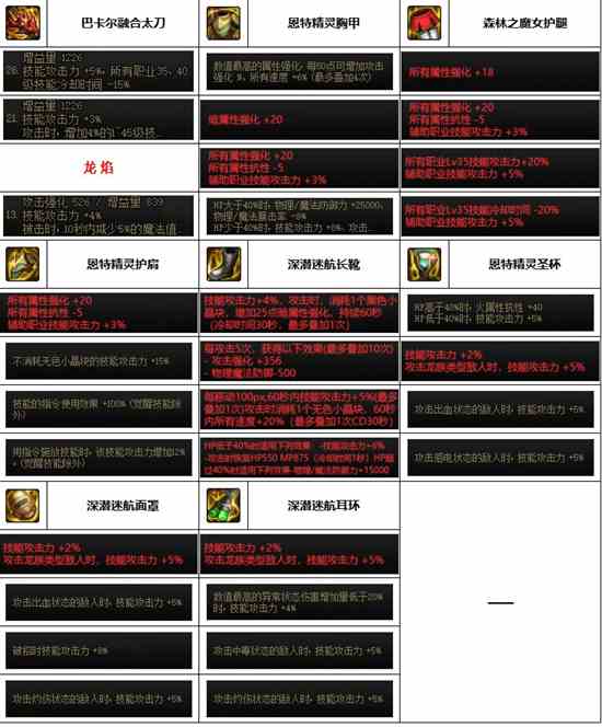 《dnf》神界版本剑宗装备选择推荐