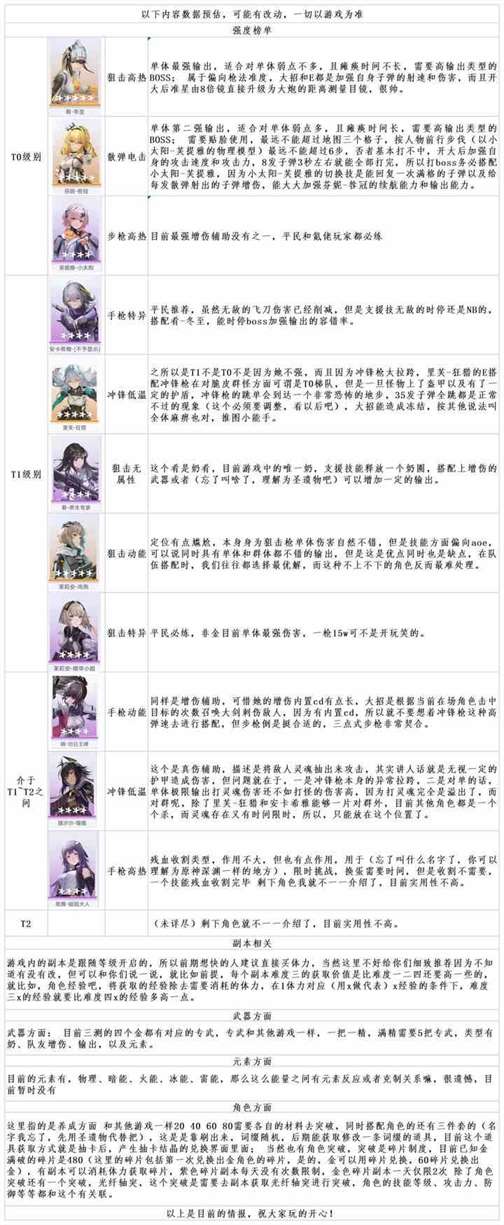 《尘白禁区》角色梯度排行榜