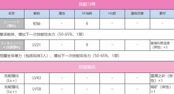 《炽焰天穹》A朝仓可怜图鉴一览