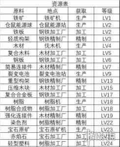 《假未来》食材获取方法大全