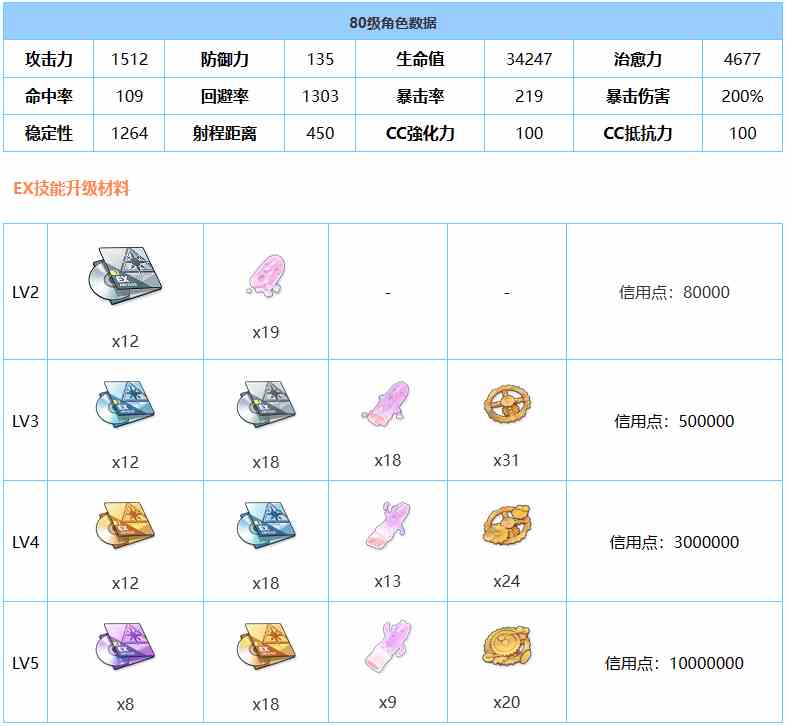 《蔚蓝档案》妮露(兔女郎)强度介绍一览