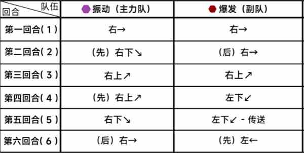 《蔚蓝档案》第二十四章24-3通关攻略