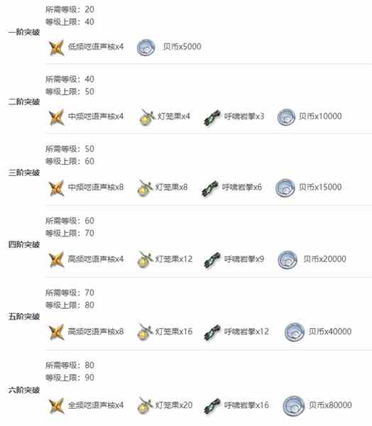 《鸣潮》鉴心突破材料一览