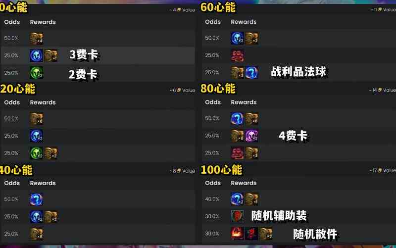 《云顶之弈手游》S10心之钢奖励表