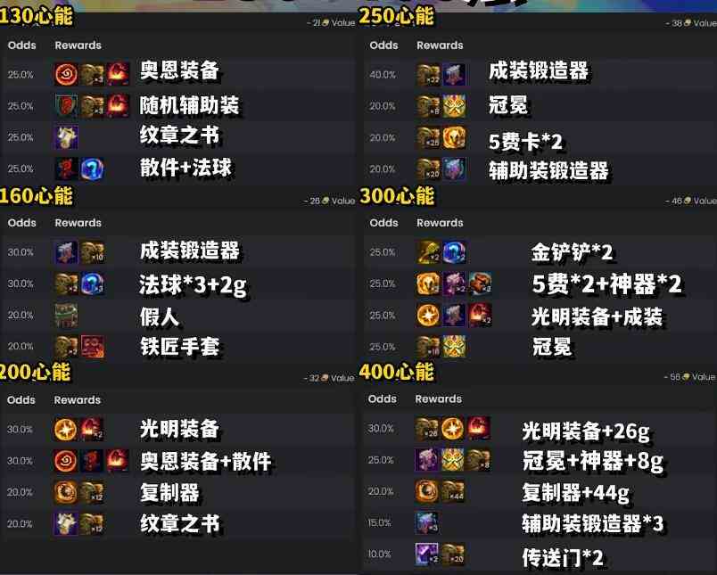 《云顶之弈手游》S10心之钢奖励表