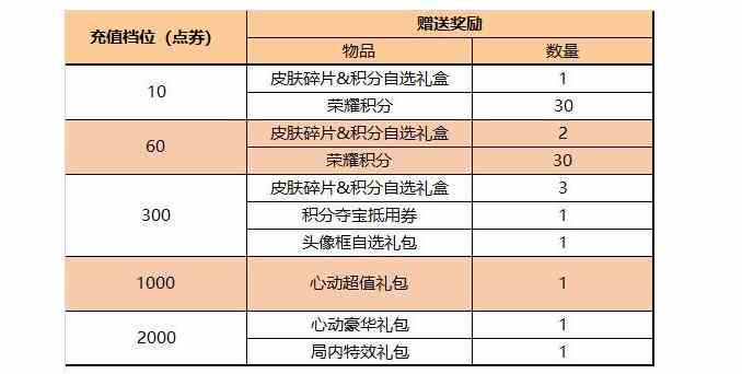 《王者荣耀》2024端午节活动介绍