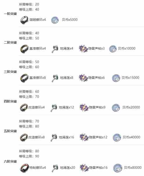 《鸣潮》渊武突破材料一览