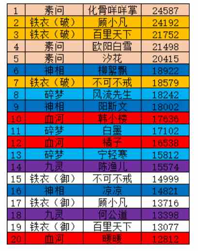 《逆水寒手游》AI队友战力排行榜一览