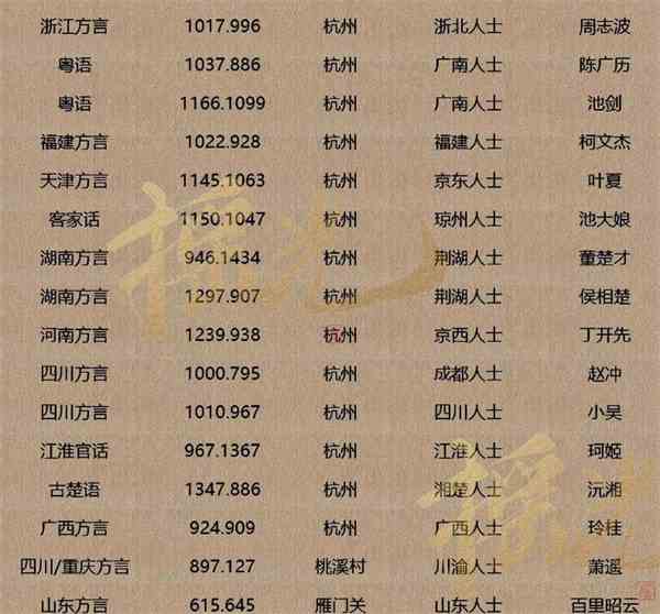 《逆水寒手游》方言全收集一览