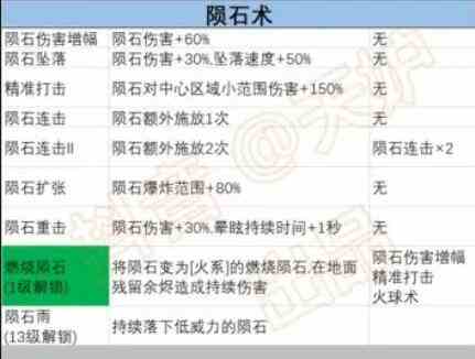 《正中靶心》陨石术前置技能汇总