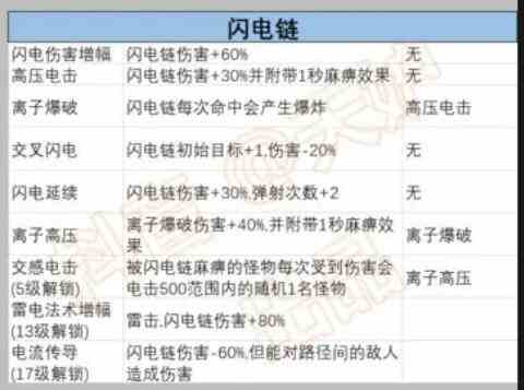 《正中靶心》闪电链前置技能汇总