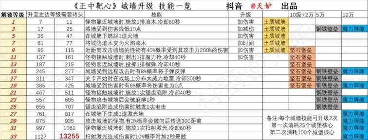 《正中靶心》城墙升级攻略