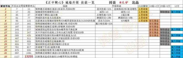 《正中靶心》城墙升级攻略