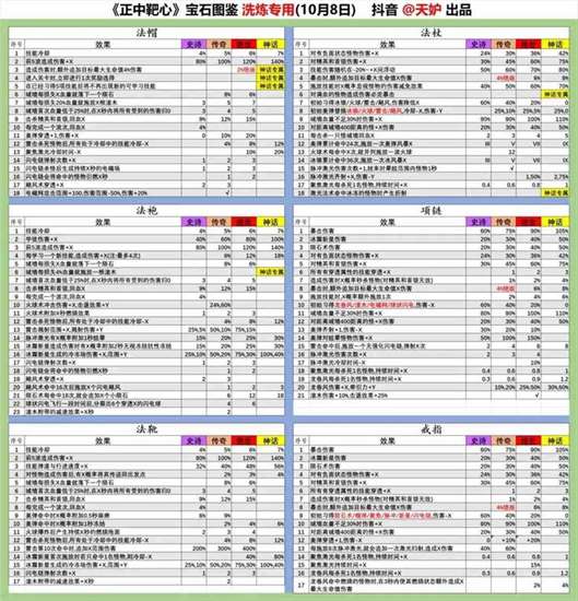 《正中靶心》法杖宝石图鉴