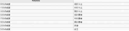 《纳萨力克之王》威望段位对照表一览
