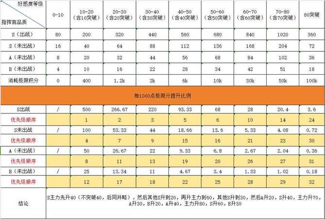 《勇闯女巫塔》指挥官系统攻略