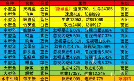 《疯狂骑士团》星眠海钓鱼攻略图鉴大全