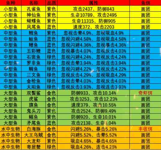 《疯狂骑士团》黄金海岸钓鱼攻略图鉴大全